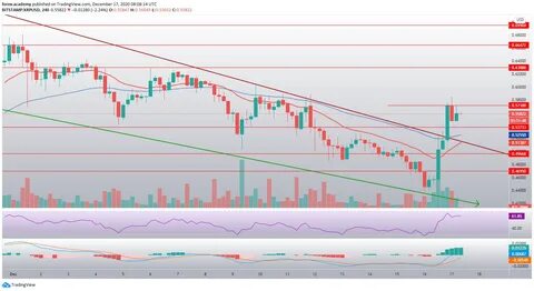 XRP May Face Sell-Off If History Turns Out True - TradingView