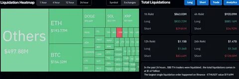 Bitcoin, Ethereum Tumble With $1.34B in Crypto Liquidations on Tariff Worries