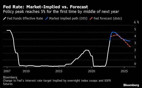 Next CPI Inflation Report Could Improve 2025 Fed Rate Cut Expectations