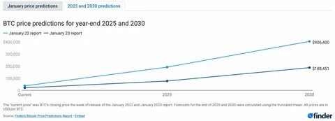Bitcoin Price Prediction 2025 – 2030: Will BTC Hit $200,000 - The Currency Analytics