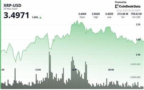 XRP Climbs 4% on Triangle Breakout, Holds $3.50 Amid Profit-Taking