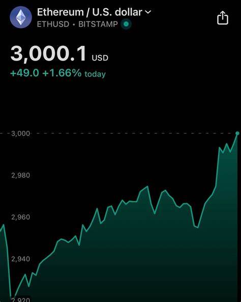 Ethereum Tops $3,000 on ETF Buying After 15% Three-Day Rally