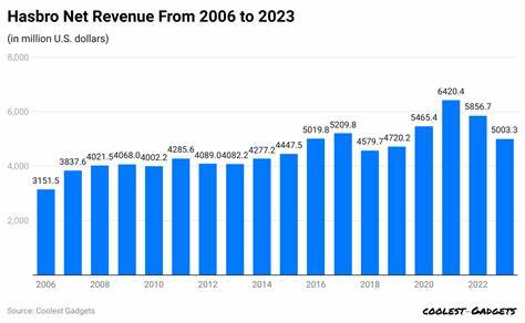 Hasbro Revenue Beats Estimates