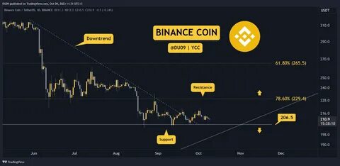 Will Bitcoin Price Crash? $5.64 Billion in Profits Cashed Out - Binance