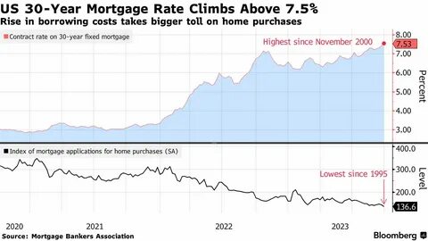 Mortgage rates rise after Fed rate cut - CNBC