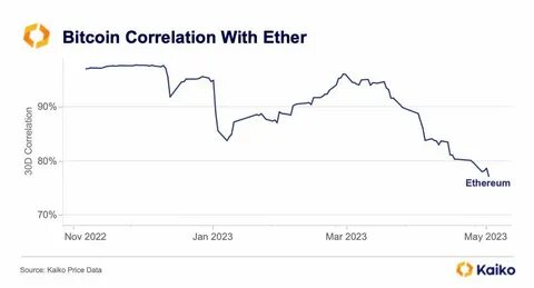 Bitcoin-Ether Correlation Weakest Since 2021, Hints at Regime Change in Crypto Market - CoinDesk