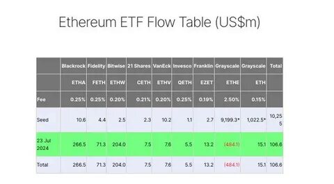Ethereum ETF Sees Significant Outflow of $5.5 Million from Grayscale