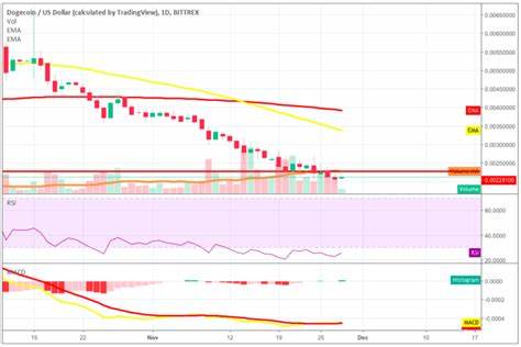 Dogecoin Rises 5% Amidst Bearish Crypto Market Trends - CoinGape