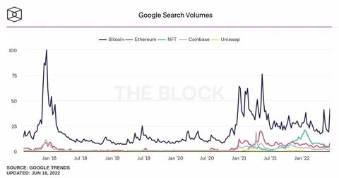 Bitcoin Google Search 10 Times More Than US Dollar - Crypto Times