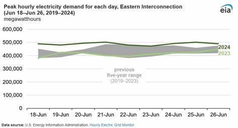 Electricity Demand in the Eastern United States Surged from Heat Wave