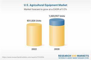 United States Agricultural Equipment Industry Report 2023: John Deere, CNH Industrial, and AGCO Dominated the Market with Over 40% Market Share in 2022 - Forecasts to 2028 - Yahoo Finance UK