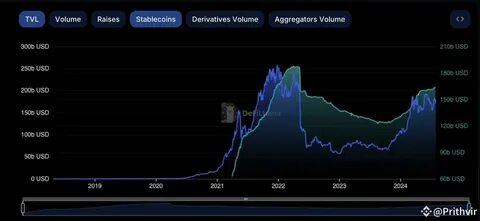 DeFi TVL Surges 150% in 2024, Nearing 2021 Heights - Coinspeaker