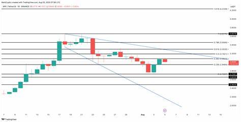 XRP zeigt bullisches W-Muster: Analyst prognostiziert 