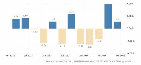 Argentina GDP growth fastest since 2022, though lagging forecasts