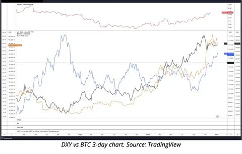 Crypto News: Bitcoin Traders Eye $80K Short-Term Target as DXY Hits New Highs - Binance