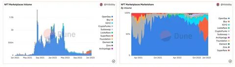  OpenSea regains NFT market lead as rivals fall behind in user activity 
