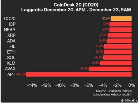 CoinDesk 20 Performance Update: Stellar (XLM) Surges 20.8% Over Weekend 