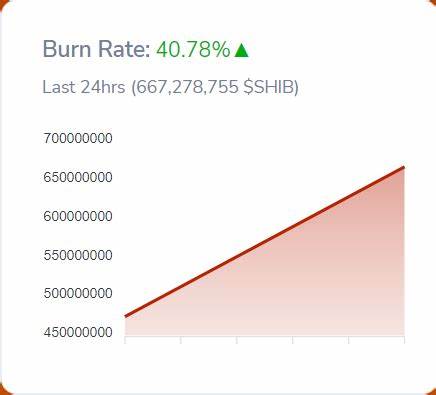 SHIB Burns Skyrocket 2,076% After Recent SHIB Announcement - U.Today