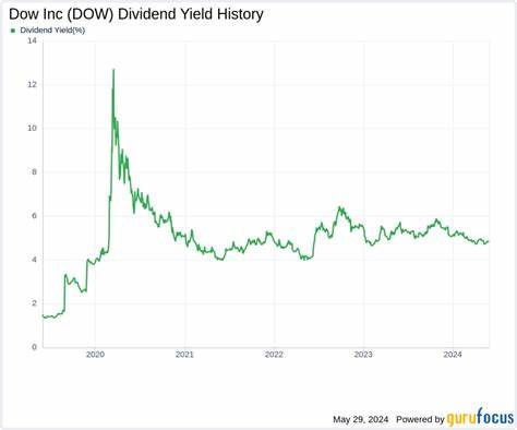 DIVIDEND ALERT! Dow Inc. (DOW) Snaps 3-Day Gains, Falls 17.4%