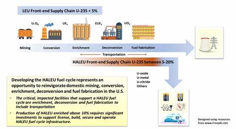Oklo (OKLO) Partners for HALEU Production with AVLIS Technology