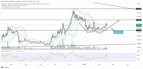 Dogecoin Price Prediction: Bullish Signals and Key Levels