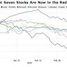 Magnificent Seven Stocks Keep Rolling. Overall Market Breadth Is Bad