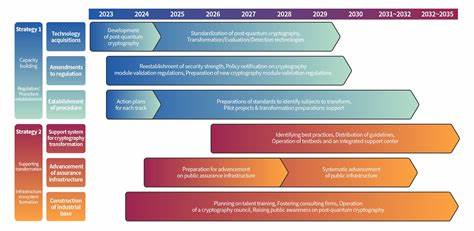 Roadmap for the Transition to Post-Quantum Cryptography