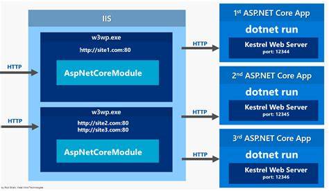 NET 10 Preview 3: C# 14 Extension Members, ASP.NET Core State Persistence, more