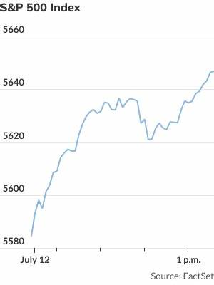 Dow jumps 400 points to a record on Friday, S&P 500 closes above 5,800 for the first time - AOL