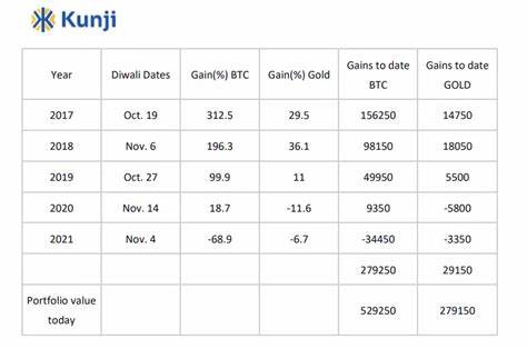 Gold vs Bitcoin: Which asset has the upper hand on the other since the last five Diwali - The Economic Times