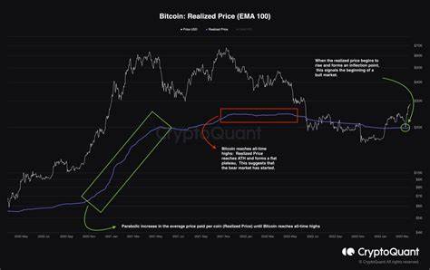 Bitcoin’s realized price upholds $30,000 mark - CryptoSlate