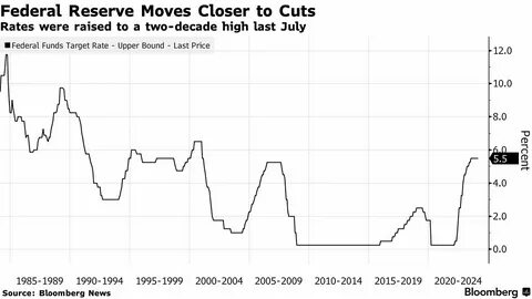 Investors All But Certain of Fed Quarter-Point Rate Cut