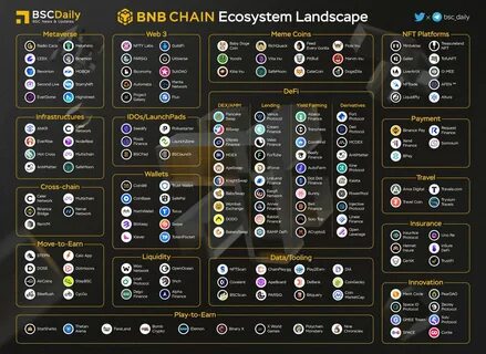BNB Outshines Altcoins with Robust Ecosystem, Eyes $680 Breakout - The Currency Analytics