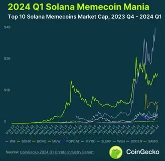 Solana Year In Review: From Crypto Winter Loser To Memecoin Master In 2024 - International Business Times