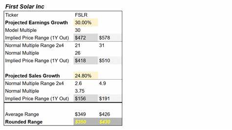 First Solar Stock Looks Cheap Ahead of Earnings. Here’s What FSLR Options Are Pricing In