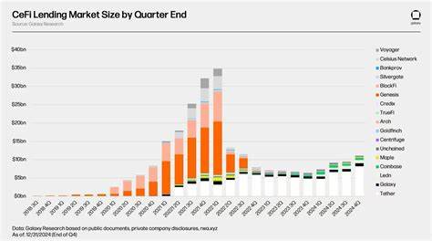 Tether, Galaxy, Ledn Dominate CeFi Crypto Lending as DeFi Borrowing 