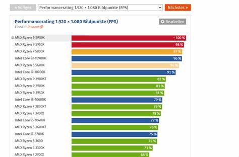 Prozessor-Rangliste 2024: CPU-Vergleich mit AMD Ryzen 9000, 7000X3D und Intel Core