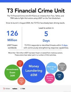 Tron and Tether Freeze $100M USDT in Crypto Money Laundering Crackdown - The Shib Daily