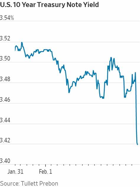 Treasury Yields Fall Amid Mild Inflation, Pressure on Powell