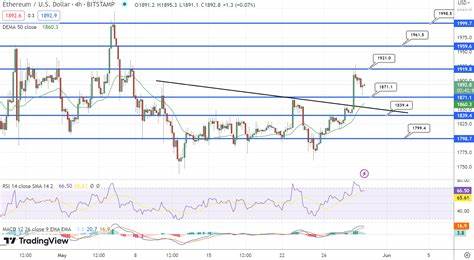 Bitcoin Price and Ethereum Prediction: Are BTC and ETH Poised for a Surge Ahead of FOMC Minutes Tomorrow? - Cryptonews