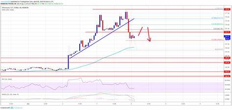 Ethereum Price Dips Again: Is This a Buying Opportunity? - NewsBTC