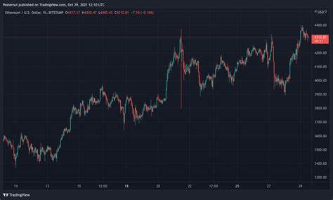 Ethereum sets all-time price high as crypto market cap nears $3 trillion - Forkast News