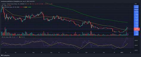 Cardano (ADA) Q2 Digest: Major Double-Digit Decrease Across Four Vital Metrics - NewsBTC