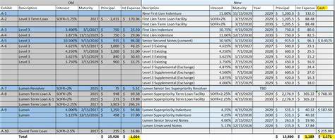 Lumen Technologies: A Deep Dive Into Another Debt Exchange