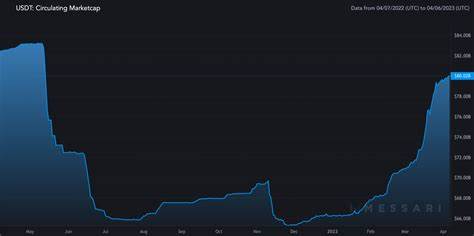 Tether supply hits $80B for the first time since May 2022 — Stablecoin rivals stumble - Cointelegraph