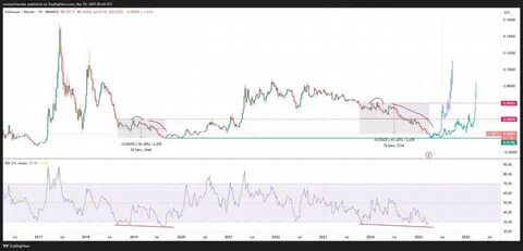 Ethereum prints 4 consecutive red monthly candles, but data points to an ETH/BTC bottom - TradingView