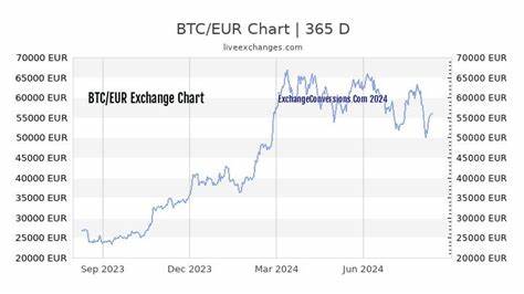 BTC zu EUR