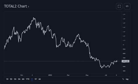 Altcoin Market Cap Strong for Upward Continuation Above $750 Billion - Blockchain.News