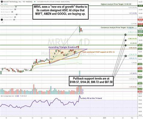 Market Digest: MRVL