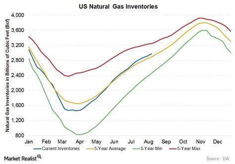 U.S. Natural Gas Inventories Rise Less Than Expected